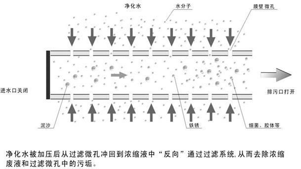 超滤膜反冲洗示意图:超滤膜正冲洗示意图:超滤膜净化示意图:美的管道